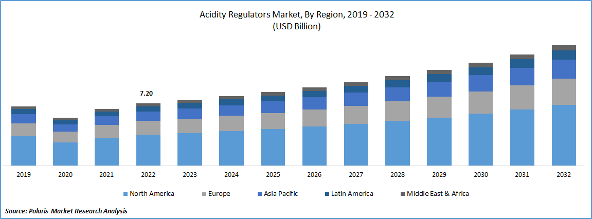 Acidity Regulators Market Size